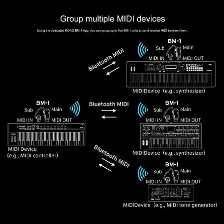 BM-1 Interface Midi Bluetooth Korg
