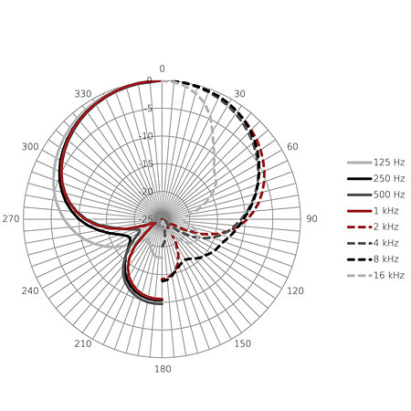 OD505 WL1 Capsule Austrian Audio