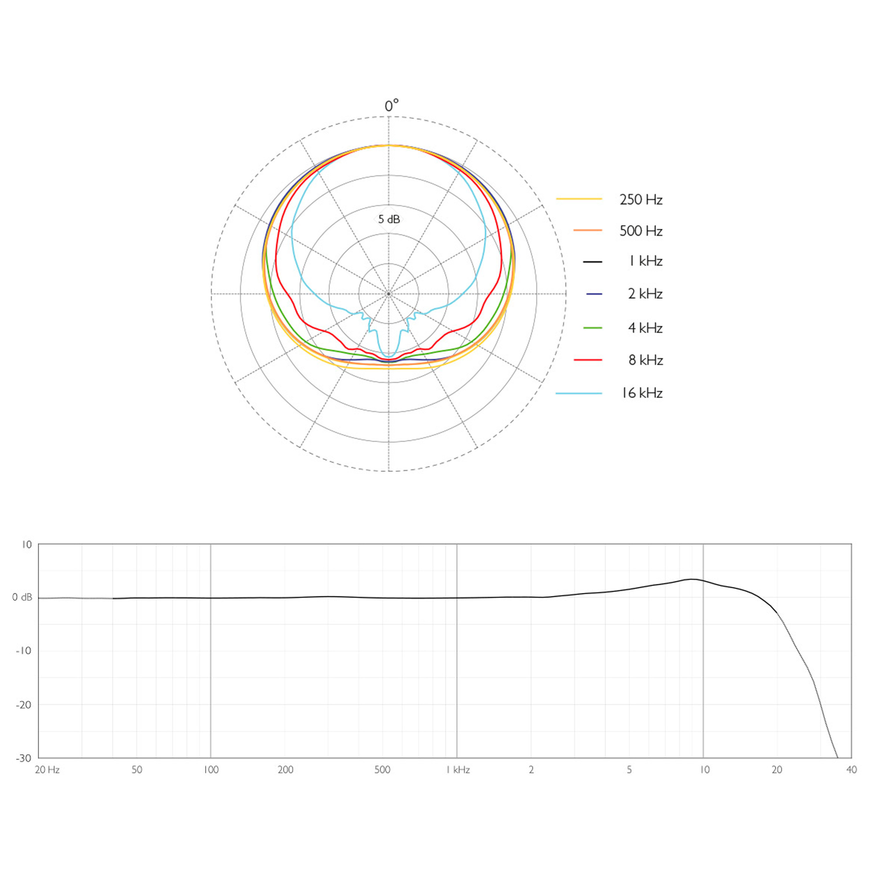 DPA 2015 Wide Cardioid